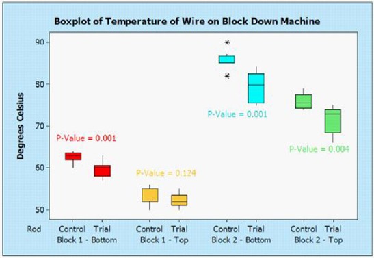 Una gráfica de cuadros de los datos de temperatura de la maquinaria recopilados bajo las condiciones de control y de prueba, muestra vívidamente las temperaturas más bajas obtenidas en las corridas de prueba.
