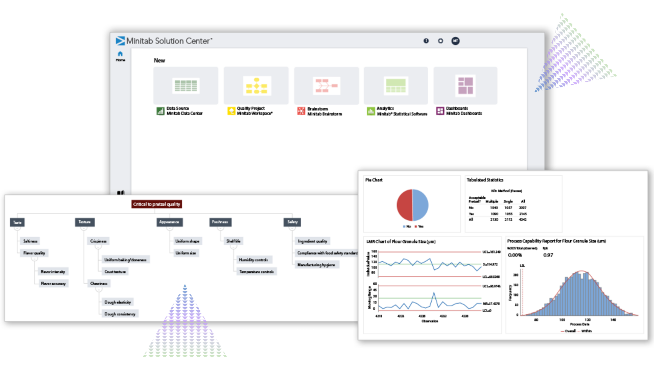 Una imagen compuesta que muestra la interfaz de Minitab Solution Center con opciones para fuentes de datos, proyectos de calidad, lluvia de ideas, análisis y tableros de control. A continuación, se muestran ejemplos de resultados analíticos, como un árbol CTQ de la calidad de los pretzels, una gráfica circular, estadísticas tabulares, una gráfica de control I-MR y un histograma de capacidad del proceso, que ilustra cómo las herramientas de Minitab apoyan el análisis de datos de extremo a extremo y la mejora de la calidad.