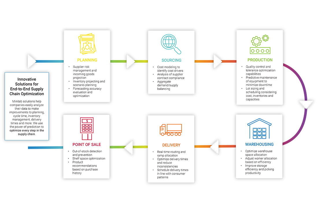 Amélioration de la chaîne d’approvisionnement